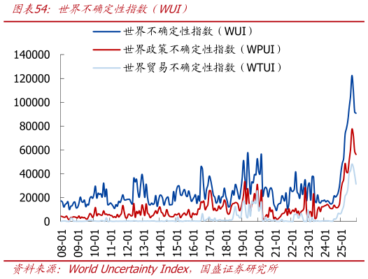 咨询大家世界不确定性指数（WUI）