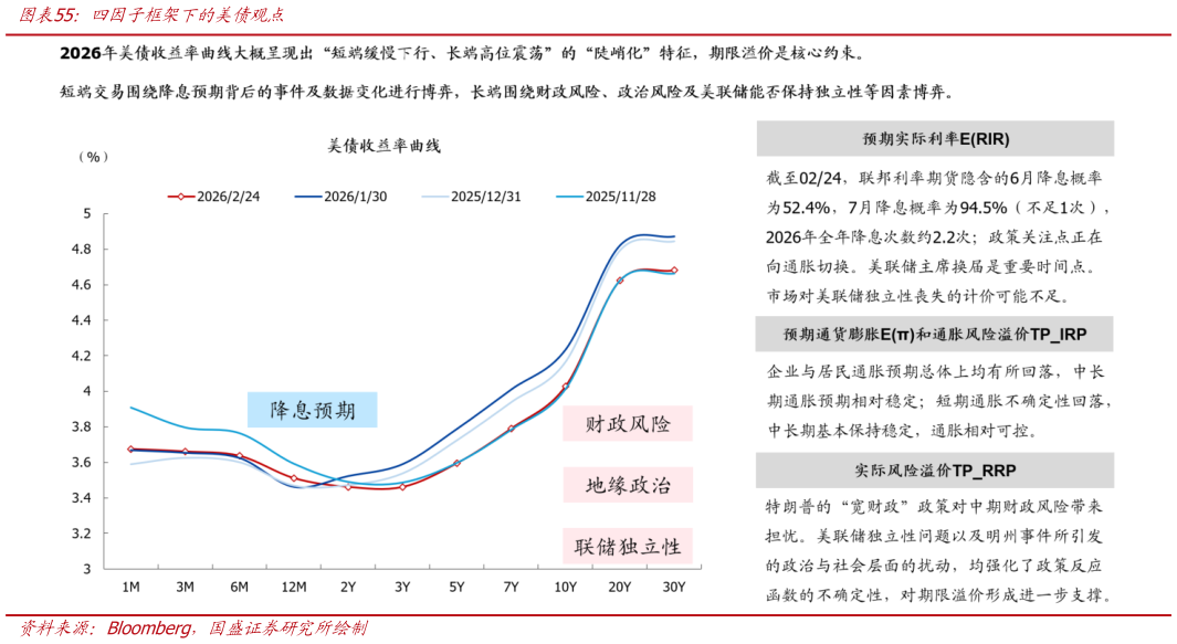 谁能回答四因子框架下的美债观点