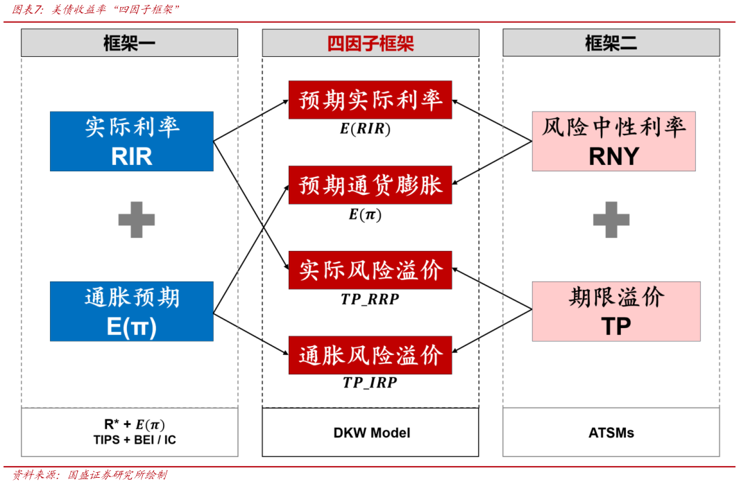 咨询下各位美债收益率“四因子框架”