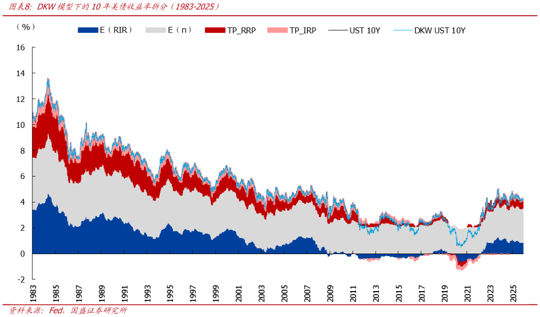 我想了解一下DKW模型下的10年美债收益率拆分（1983-2025）