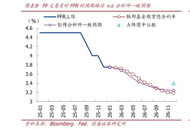 如何才能FF交易员对FFR的预期路径 v.s 分析师一致预期