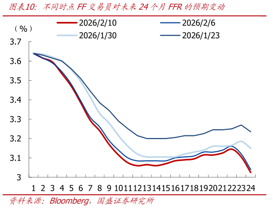 想关注一下不同时点FF交易员对未来24个月FFR的预期变动
