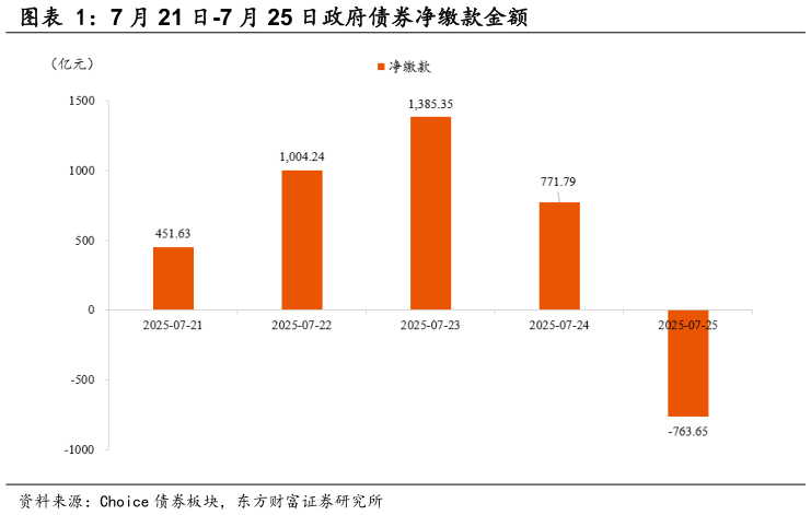 谁知道7 月 21 日-7 月 25 日政府债券净缴款金额