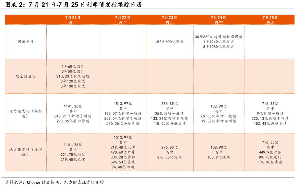 咨询下各位7 月 21 日-7 月 25 日利率债发行跟踪日历