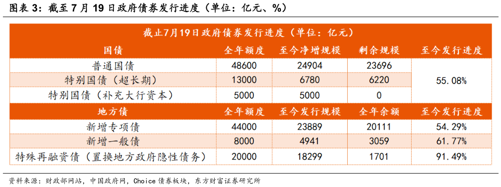 谁能回答截至 7 月 19 日政府债券发行进度（单位：亿元、%）