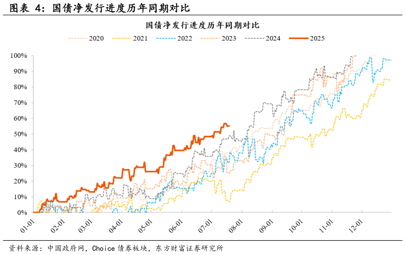 谁能回答国债净发行进度历年同期对比