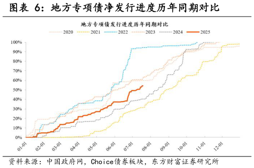 怎样理解地方专项债净发行进度历年同期对比