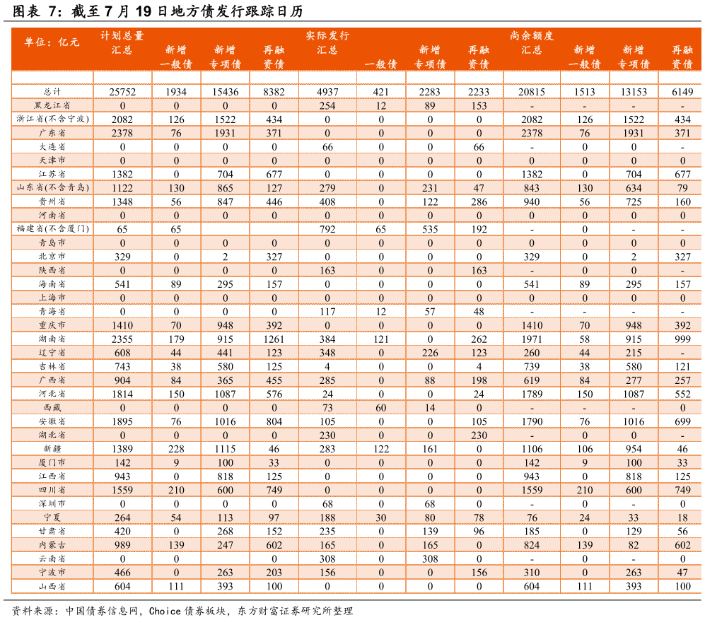谁知道截至 7 月 19 日地方债发行跟踪日历