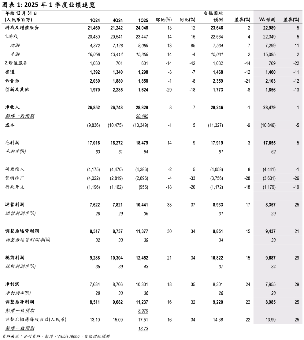 谁能回答2025 年 1 季度业绩速览
