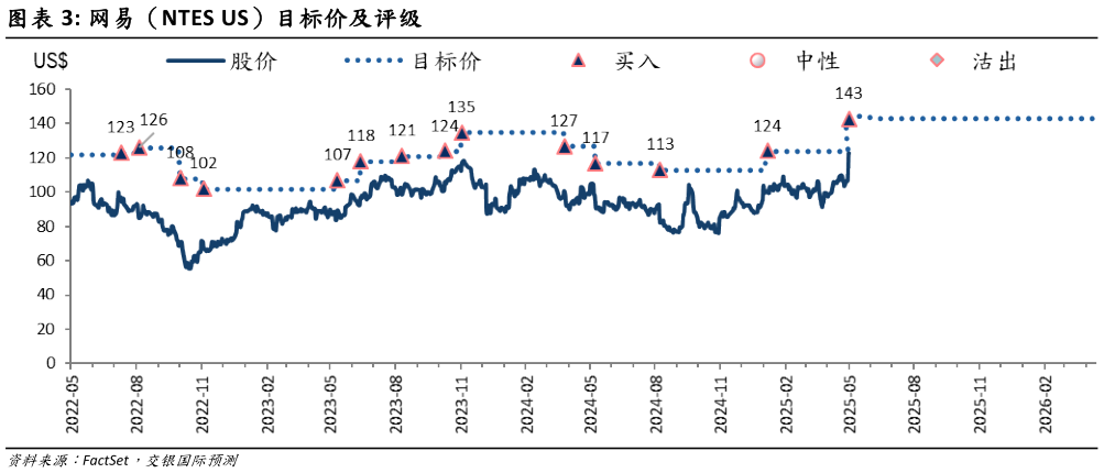 如何了解网易（NTES US）目标价及评级