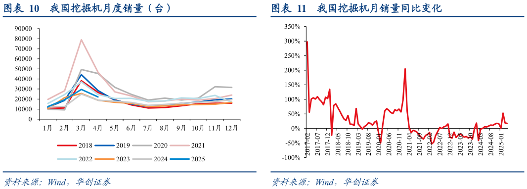 如何了解我国挖掘机月度销量（台）我国挖掘机月销量同比变化