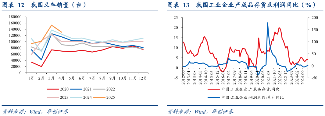 一起讨论下我国叉车销量（台）
