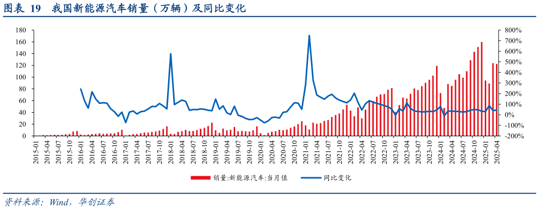 如何才能我国新能源汽车销量（万辆）及同比变化