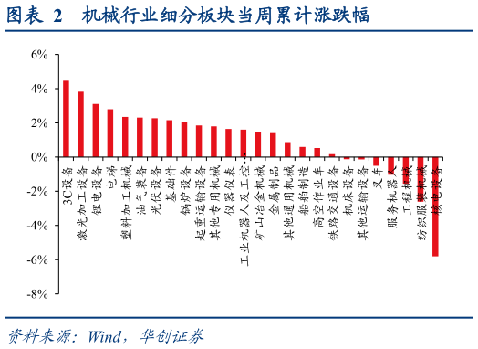我想了解一下机械行业细分板块当周累计涨跌幅