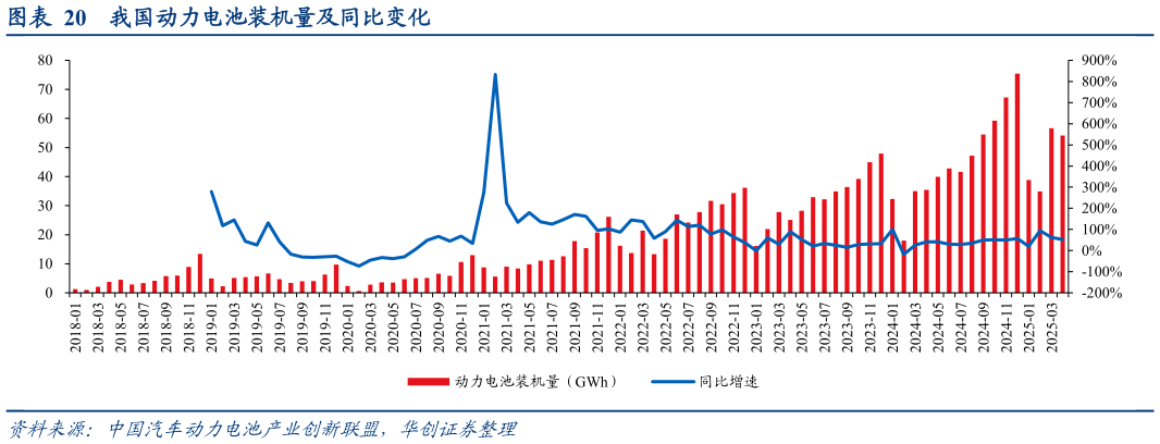 谁知道我国动力电池装机量及同比变化