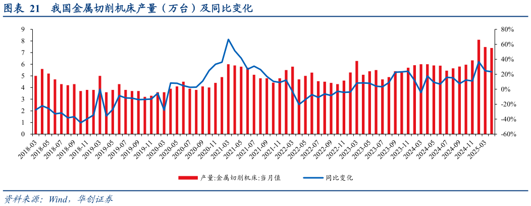如何看待我国金属切削机床产量（万台）及同比变化