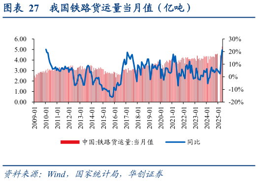 如何了解我国铁路货运量当月值（亿吨）