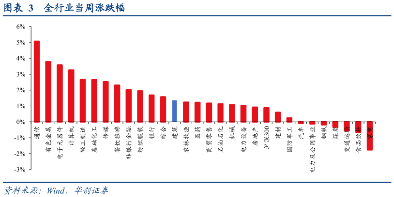 请问一下全行业当周涨跌幅