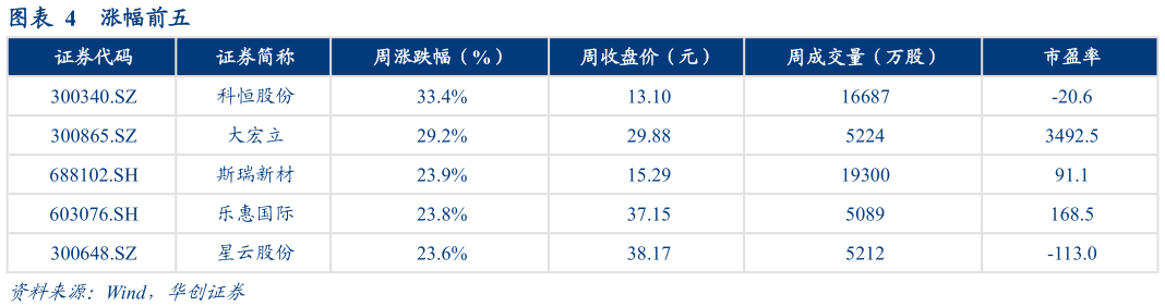 各位网友请教一下涨幅前五