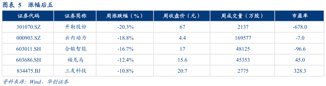 如何解释涨幅后五