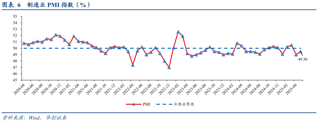 如何才能制造业 PMI 指数（%）