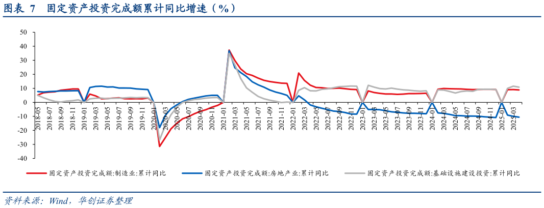 如何了解固定资产投资完成额累计同比增速（%）
