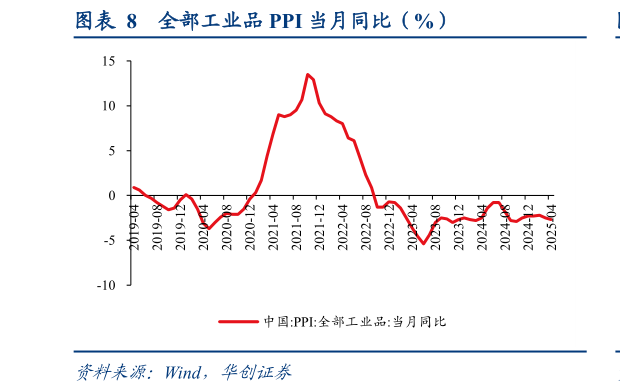我想了解一下全部工业品 PPI 当月同比（%）