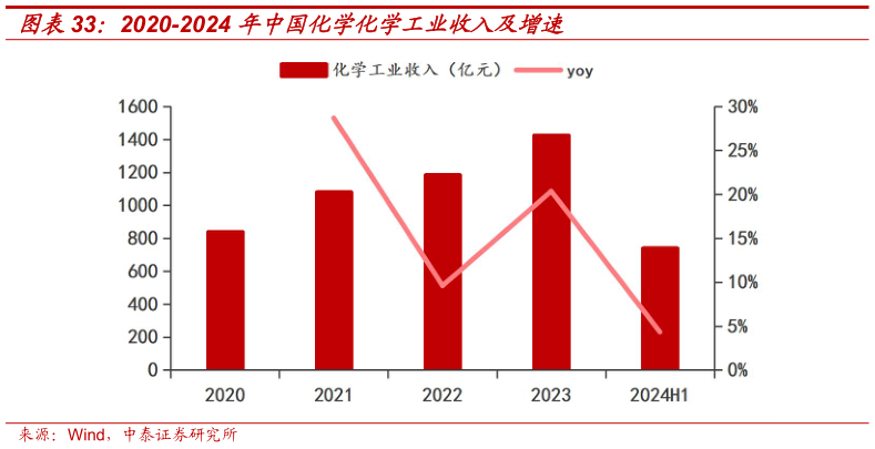 一起讨论下2020-2024 年中国化学化学工业收入及增速