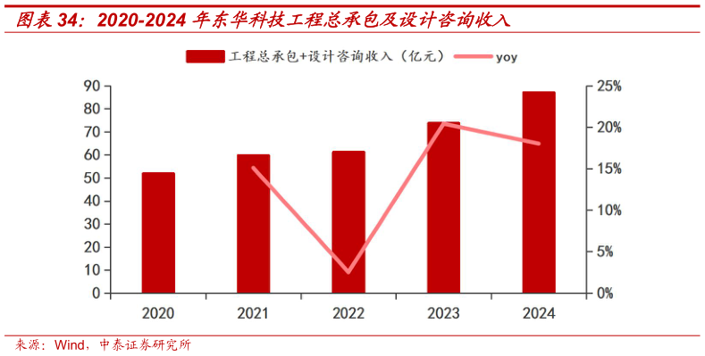 各位网友请教一下2020-2024 年东华科技工程总承包及设计咨询收入
