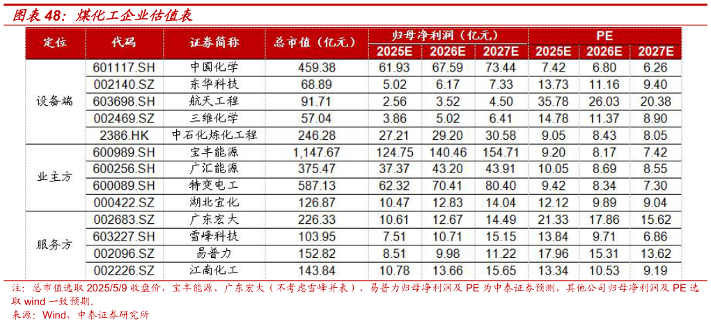 咨询下各位煤化工企业估值表