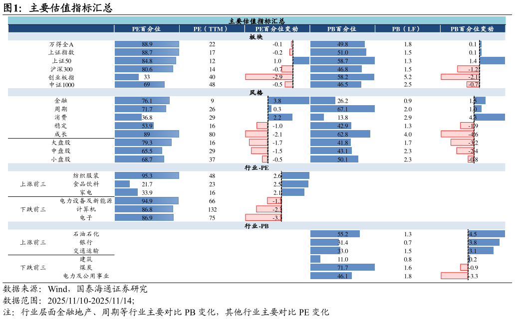 各位网友请教一下主要估值指标汇总
