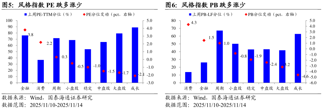 如何看待风格指数 PB 跌多涨少