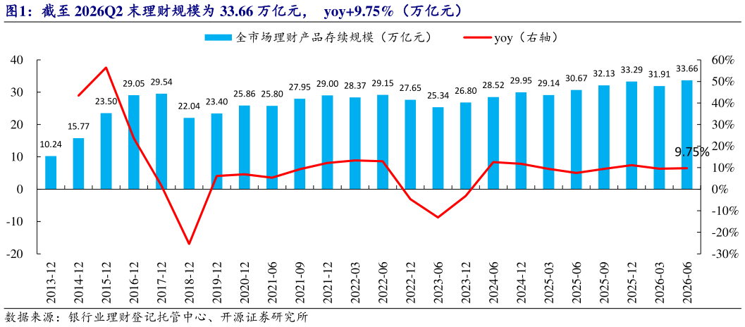 咨询大家截至 2026Q2 末理财规模为 33.66 万亿元，  yoy9.75%（万亿元）