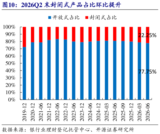 我想了解一下2026Q2 末封闭式产品占比环比提升