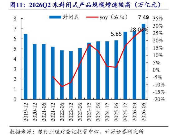 想问下各位网友2026Q2 末封闭式产品规模增速较高（万亿元）