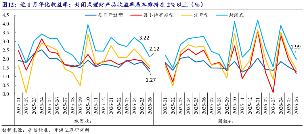 你知道近 1 月年化收益率：封闭式理财产品收益率基本维持在 2%以上（%）
