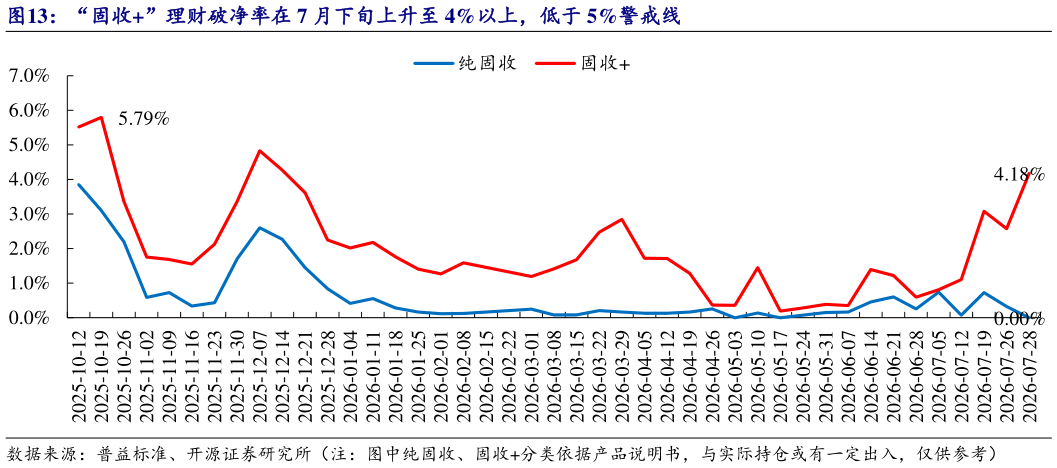 怎样理解“固收”理财破净率在 7 月下旬上升至 4%以上，低于 5%警戒线