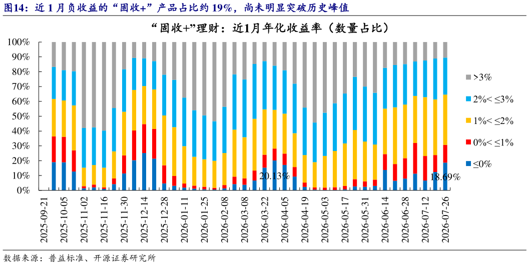 如何才能近 1 月负收益的“固收”产品占比约 19%，尚未明显突破历史峰值