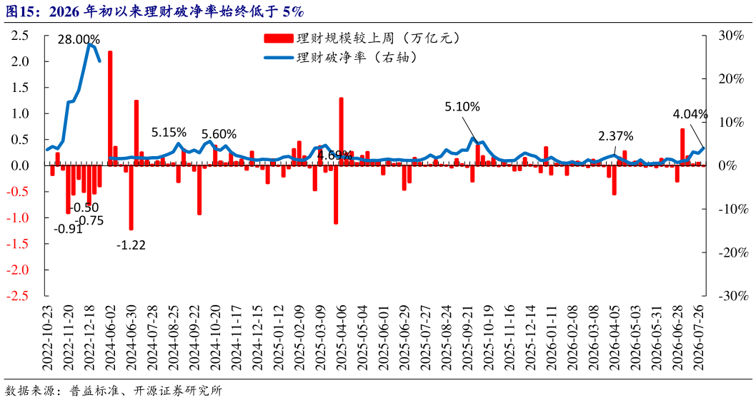 一起讨论下2026 年初以来理财破净率始终低于 5%