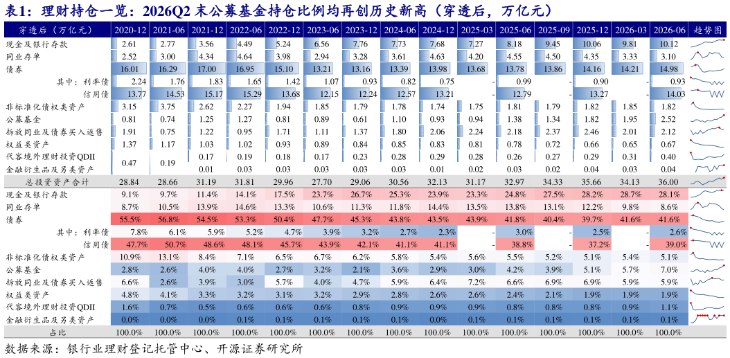 如何解释理财持仓一览：2026Q2 末公募基金持仓比例均再创历史新高（穿透后，万亿元）