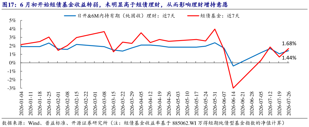 我想了解一下6 月初开始短债基金收益转弱，未明显高于短债理财，从而影响理财增持意愿