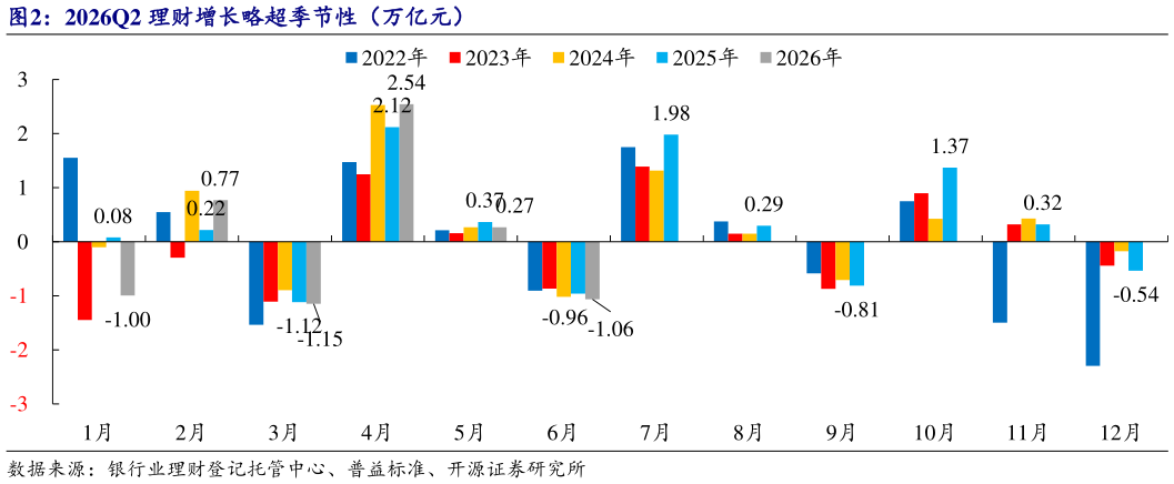 如何才能2026Q2 理财增长略超季节性（万亿元）