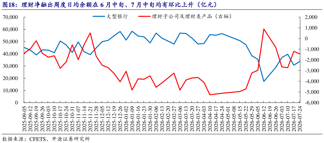 一起讨论下理财净融出周度日均余额在 6 月中旬、7 月中旬均有环比上升（亿元）