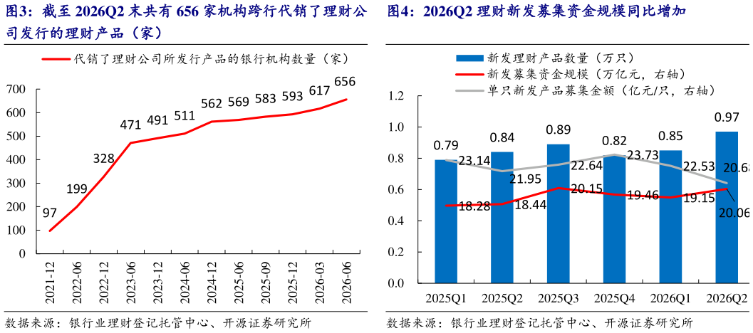 想关注一下截至 2026Q2 末共有 656 家机构跨行代销了理财公 2026Q2 理财新发募集资金规模同比增加