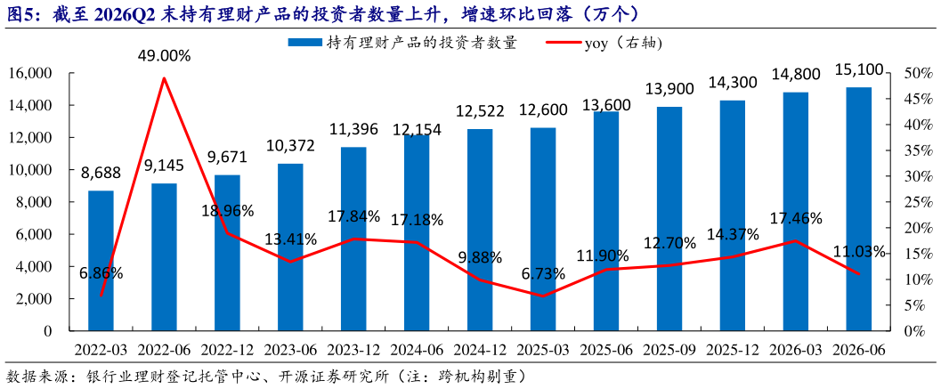 请问一下截至 2026Q2 末持有理财产品的投资者数量上升，增速环比回落（万个） 