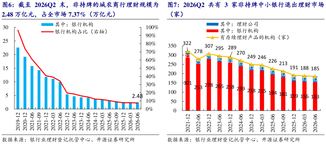 一起讨论下2026Q2 共有 3 家非持牌中小银行退出理财市场 截至 2026Q2 末，非持牌的城农商行理财规模为