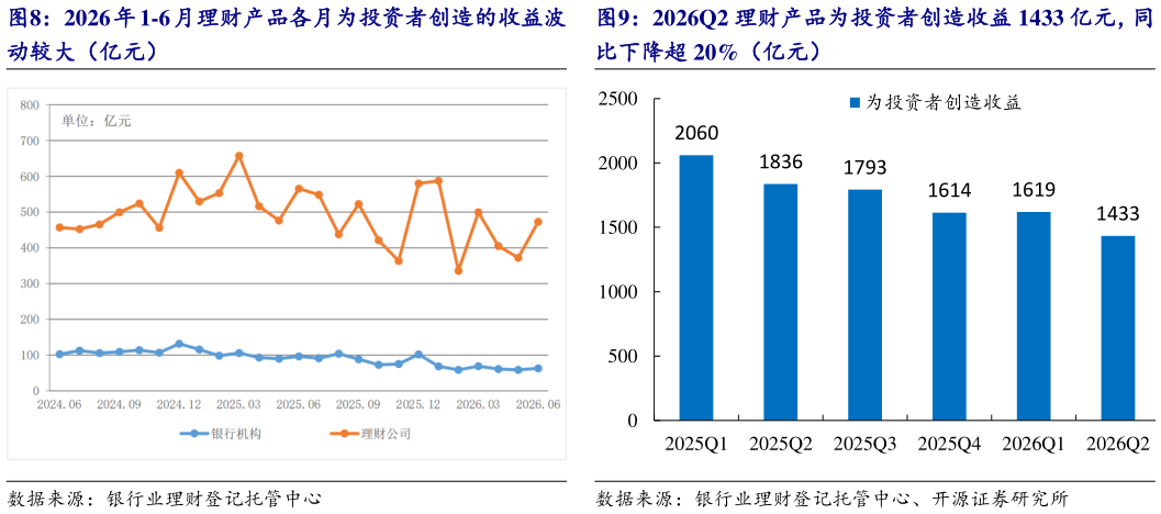 谁知道2026 年 1-6 月理财产品各月为投资者创造的收益波 2026Q2 理财产品为投资者创造收益 1433 亿元，同