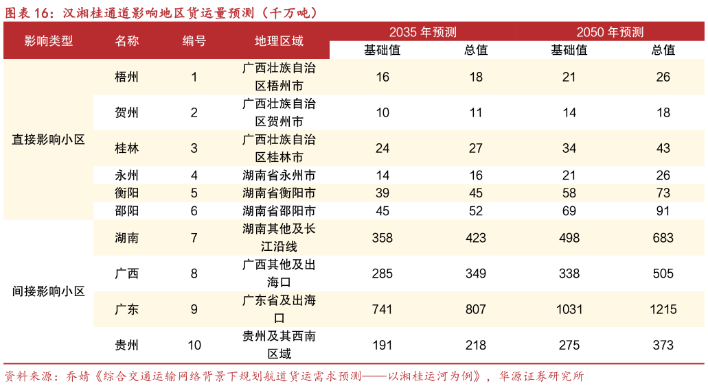 想关注一下汉湘桂通道影响地区货运量预测（千万吨）