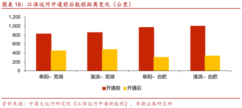 想问下各位网友江淮运河开通前后航程距离变化（公里）