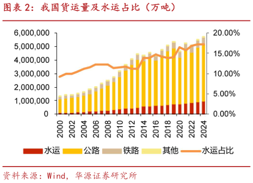 谁能回答我国货运量及水运占比（万吨）